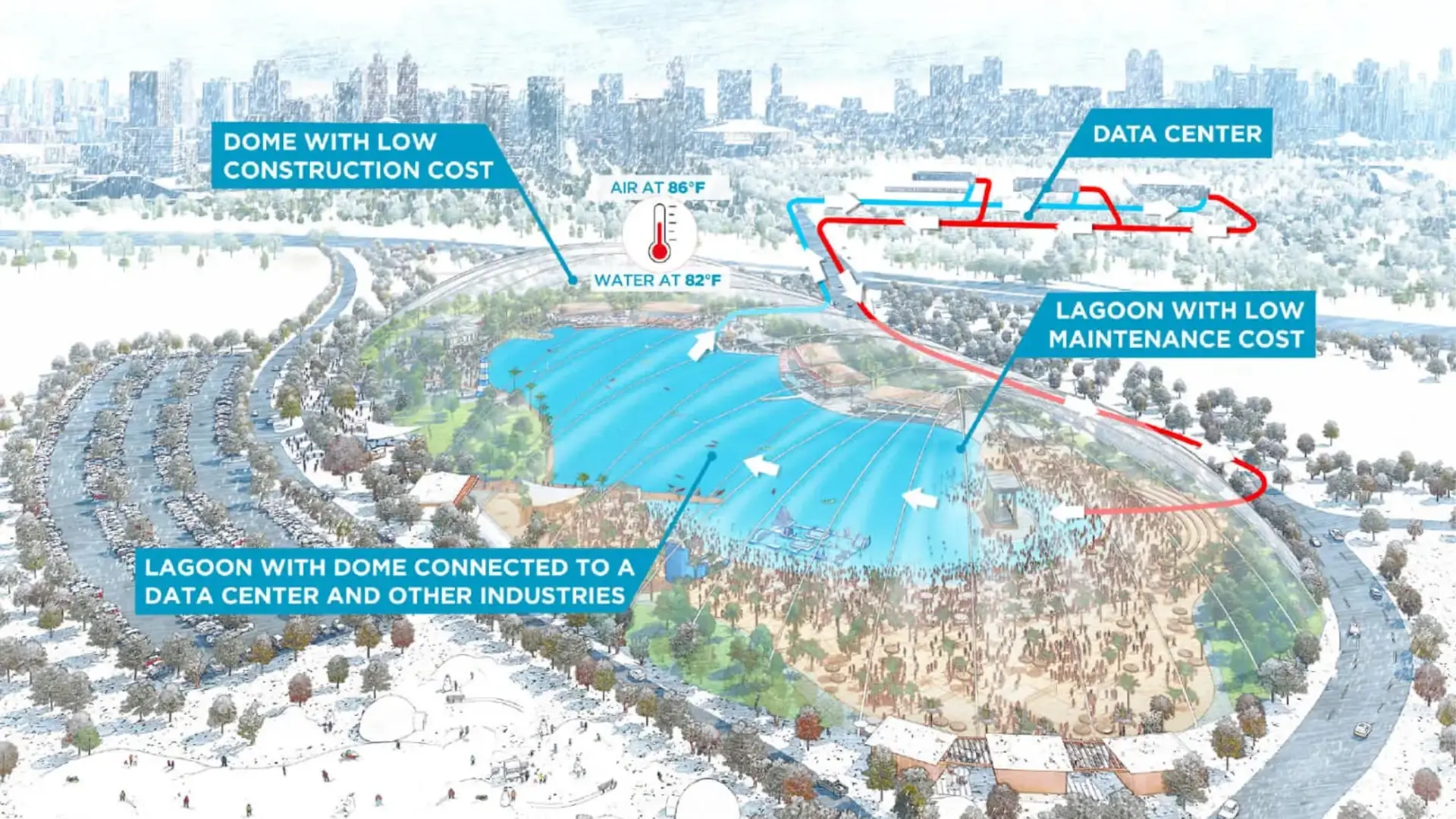 Rendering of a domed heated lagoon connected to a data center, enabling year-round beach life