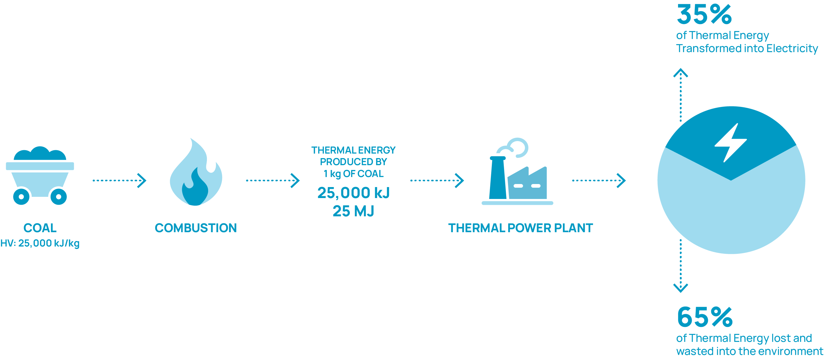 Infographic: coal combustion in thermal power plants converts 35% of energy to electricity, wasting 65%