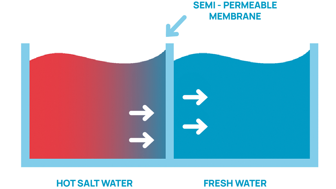 Diagram of membrane distillation: hot salt water passes through a semi-permeable membrane yielding fresh water